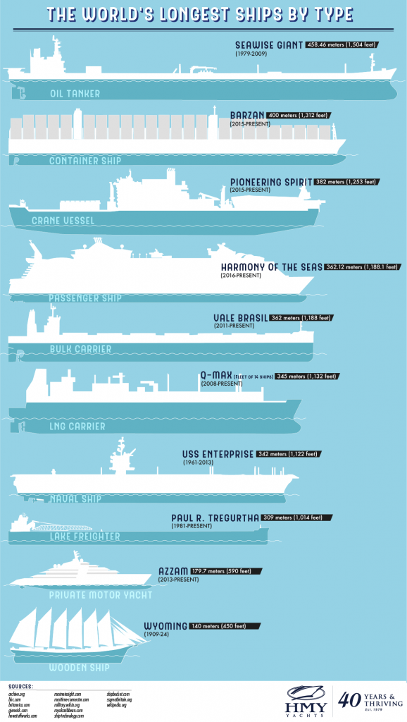 Infographic reveals how modern day cruise ships can be longer than FOUR FOOTBALL PITCHES